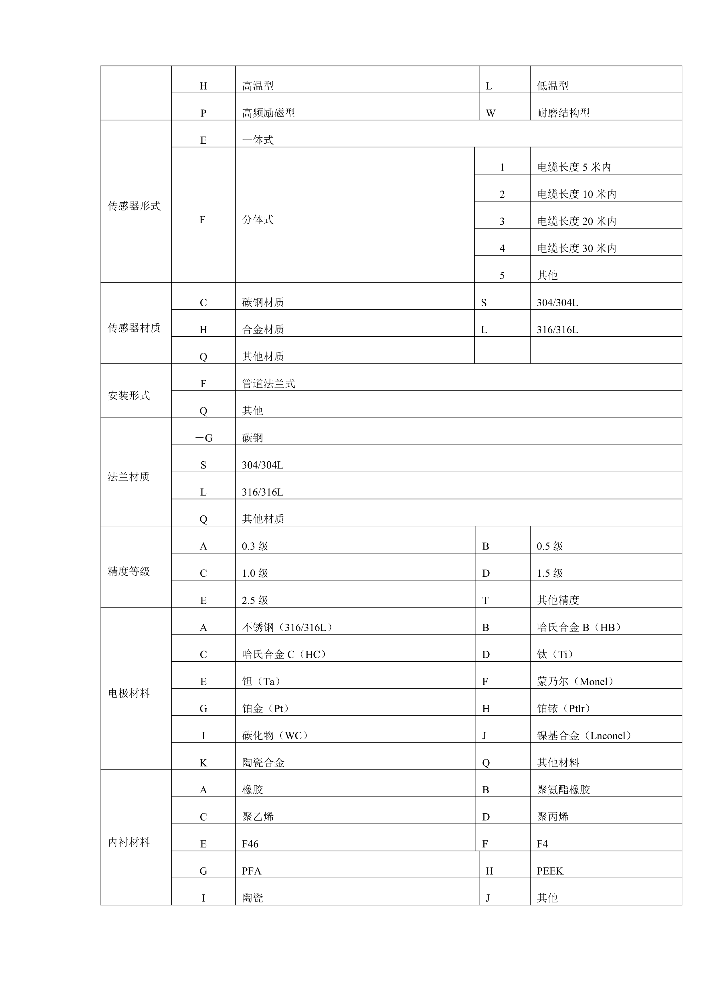 電磁流量計選型樣本(圖3)