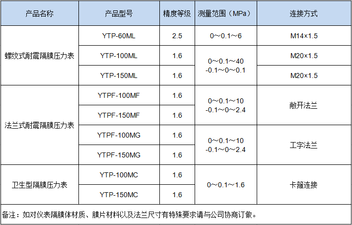 耐震隔膜壓力表(圖1) 耐震隔膜壓力表(圖1)